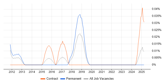 Job vacancy trend for BSS Architect in the Midlands Job vacancy trend for BSS Architect in the Midlands