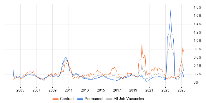 Job vacancy trend for BT in the Midlands