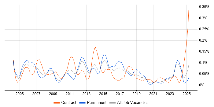 Job vacancy trend for Budget Control in the Midlands