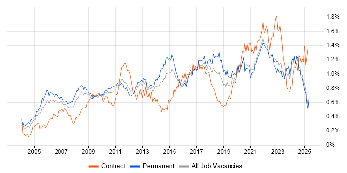 Job vacancy trend for Budget Management in the Midlands