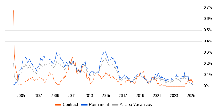 Job vacancy trend for Budget Responsibility in the Midlands
