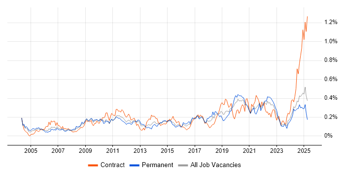 Job vacancy trend for Budgeting and Forecasting in the Midlands Job vacancy trend for Budgeting and Forecasting in the Midlands
