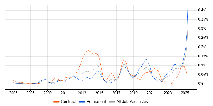 Job vacancy trend for Budgeting and Resource Allocation in the Midlands Job vacancy trend for Budgeting and Resource Allocation in the Midlands