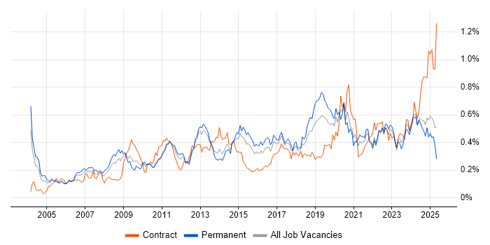 Job vacancy trend for Budgeting in the Midlands Job vacancy trend for Budgeting in the Midlands