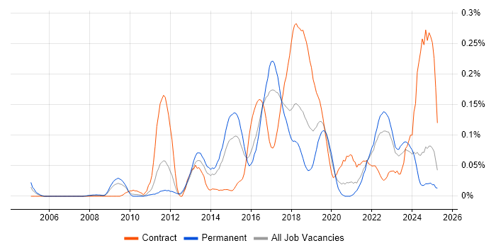 Job vacancy trend for Build Automation in the Midlands