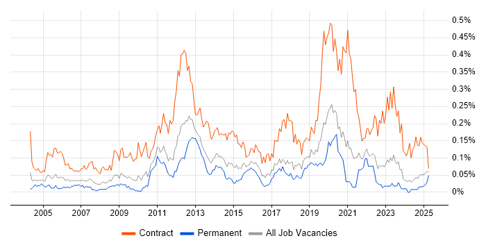 Job vacancy trend for Build Engineer in the Midlands Job vacancy trend for Build Engineer in the Midlands