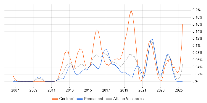 Job vacancy trend for Burndown Charts in the Midlands Job vacancy trend for Burndown Charts in the Midlands
