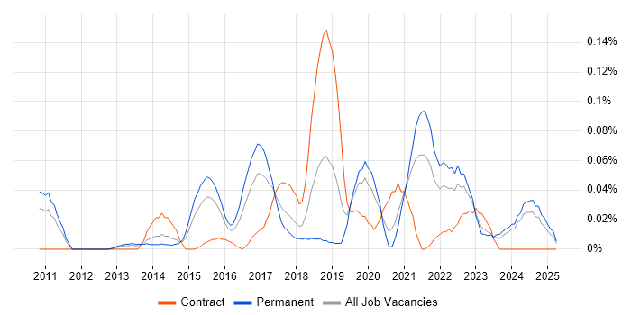 Job vacancy trend for Burp Suite in the Midlands Job vacancy trend for Burp Suite in the Midlands