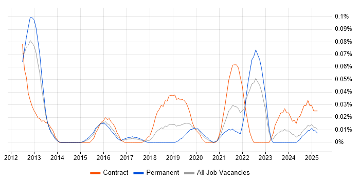 Job vacancy trend for Business Agility in the Midlands Job vacancy trend for Business Agility in the Midlands