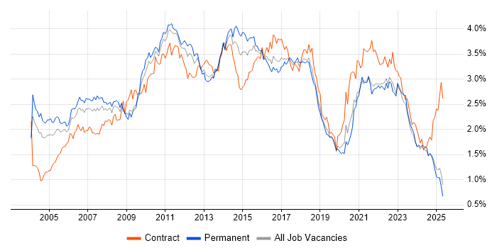 Job vacancy trend for Business Analysis in the Midlands
