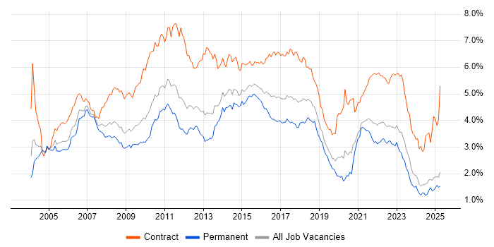 Job vacancy trend for Business Analyst in the Midlands Job vacancy trend for Business Analyst in the Midlands