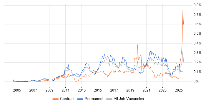 Job vacancy trend for Business Analytics in the Midlands