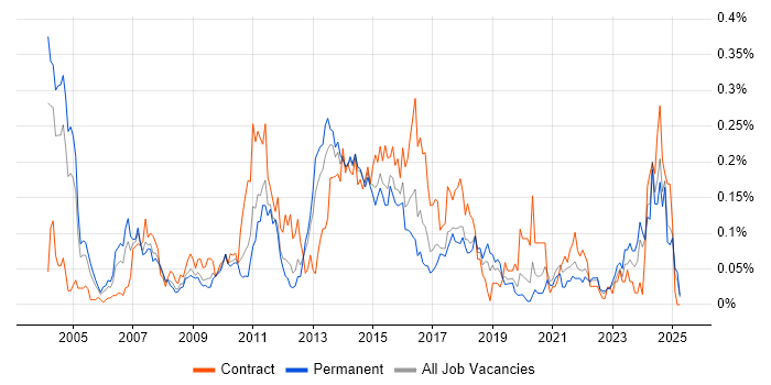 Job vacancy trend for Business Architect in the Midlands Job vacancy trend for Business Architect in the Midlands