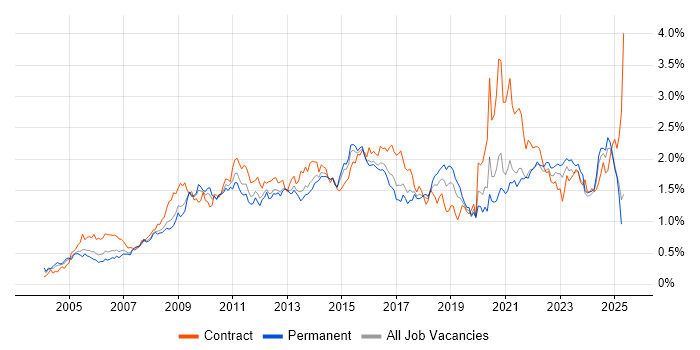 Job vacancy trend for Business Case in the Midlands