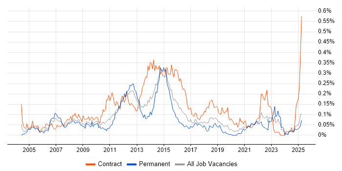Job vacancy trend for Business Change Analyst in the Midlands Job vacancy trend for Business Change Analyst in the Midlands
