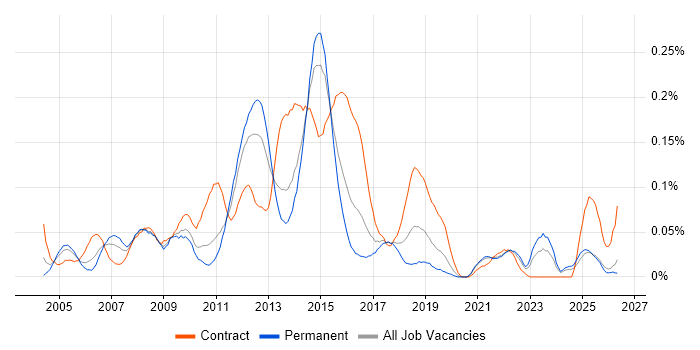Business Change Business Analyst job vacancy trend in the Midlands