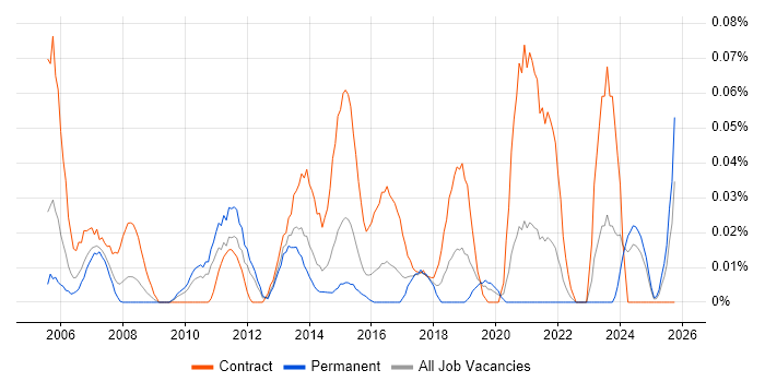 Business Change Consultant job vacancy trend in the Midlands