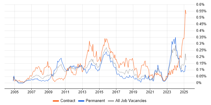 Job vacancy trend for Business Change Management in the Midlands Job vacancy trend for Business Change Management in the Midlands
