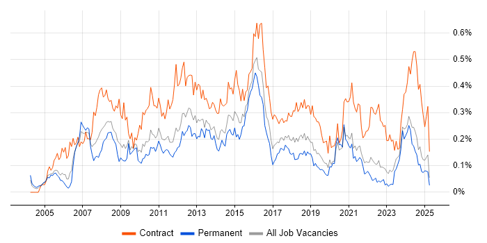 Job vacancy trend for Business Change Manager in the Midlands Job vacancy trend for Business Change Manager in the Midlands
