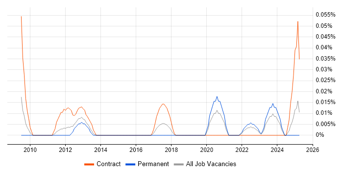 Job vacancy trend for Business Change Officer in the Midlands Job vacancy trend for Business Change Officer in the Midlands