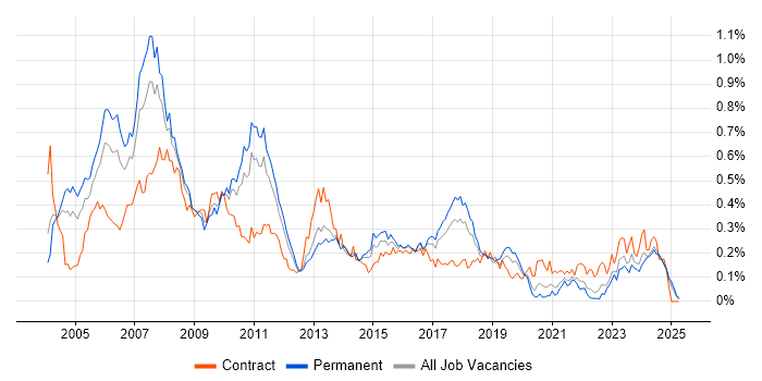 Job vacancy trend for Business Consultant in the Midlands Job vacancy trend for Business Consultant in the Midlands