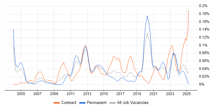 Job vacancy trend for Business Continuity Management in the Midlands Job vacancy trend for Business Continuity Management in the Midlands