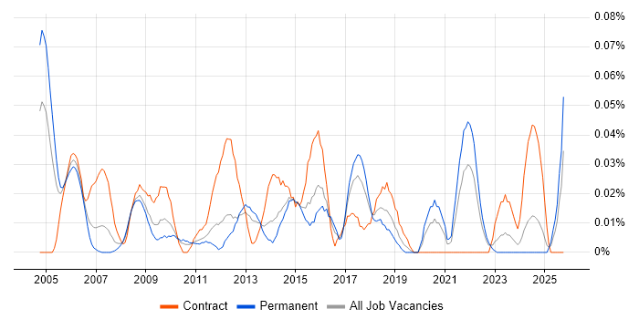 Business Continuity Manager job vacancy trend in the Midlands Business Continuity Manager job vacancy trend in the Midlands