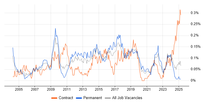 Job vacancy trend for Business Continuity Planning in the Midlands Job vacancy trend for Business Continuity Planning in the Midlands