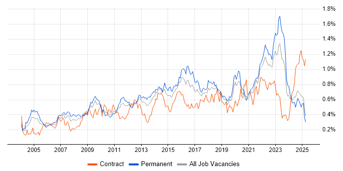 Job vacancy trend for Business Continuity in the Midlands