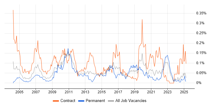 Job vacancy trend for Business Data Analyst in the Midlands