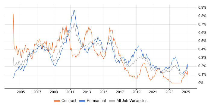 Job vacancy trend for Business Developer in the Midlands