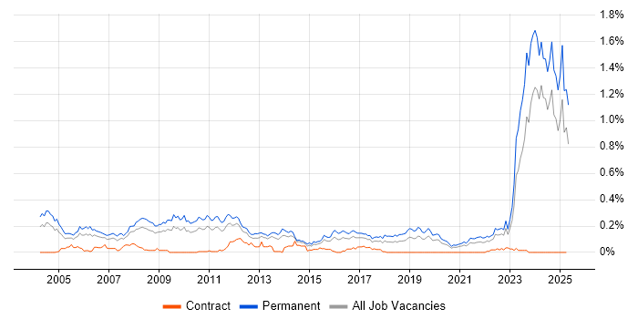 Job vacancy trend for Business Development Manager in the Midlands Job vacancy trend for Business Development Manager in the Midlands