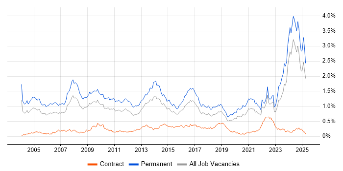 Job vacancy trend for Business Development in the Midlands Job vacancy trend for Business Development in the Midlands