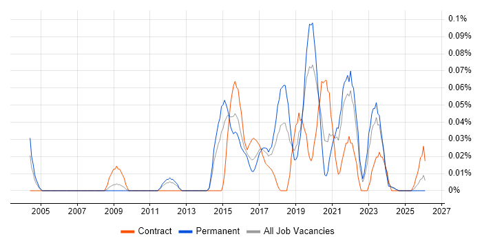 Business Enablement job vacancy trend in the Midlands