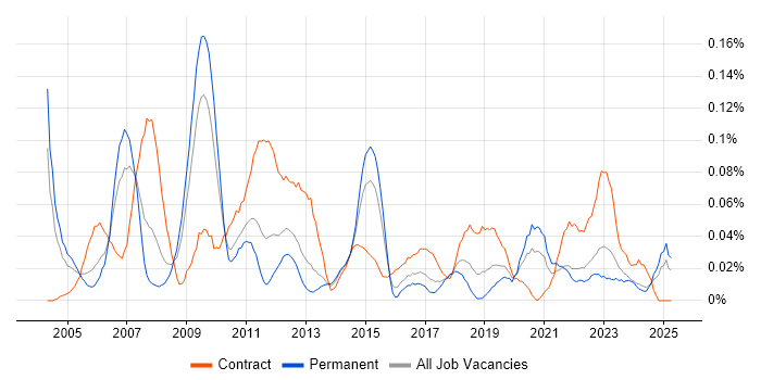 Job vacancy trend for Business Finance Analyst in the Midlands Job vacancy trend for Business Finance Analyst in the Midlands