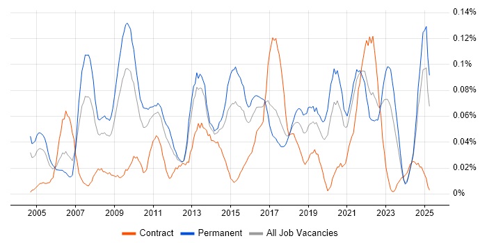 Job vacancy trend for Business Forecasting in the Midlands Job vacancy trend for Business Forecasting in the Midlands