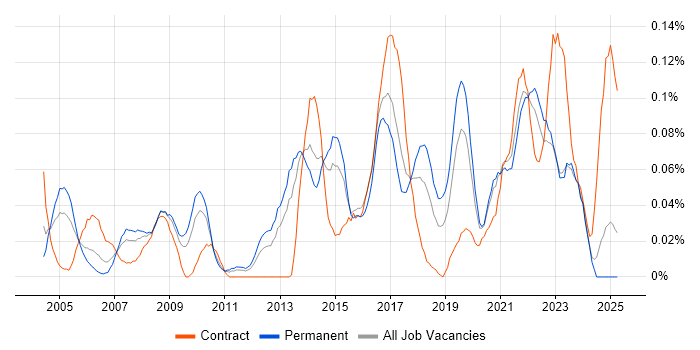 Job vacancy trend for Business Impact Analysis in the Midlands