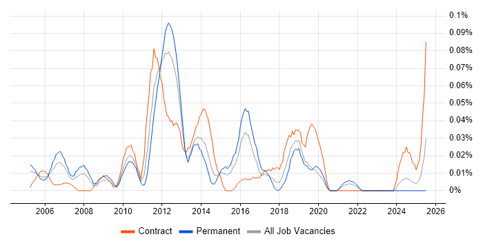 Job vacancy trend for Business Improvement Analyst in the Midlands Job vacancy trend for Business Improvement Analyst in the Midlands