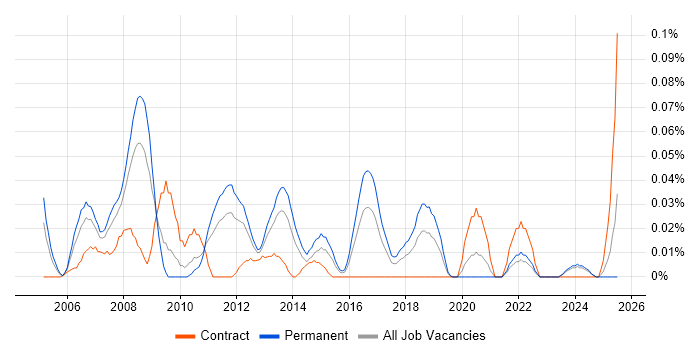 Job vacancy trend for Business Improvement Manager in the Midlands