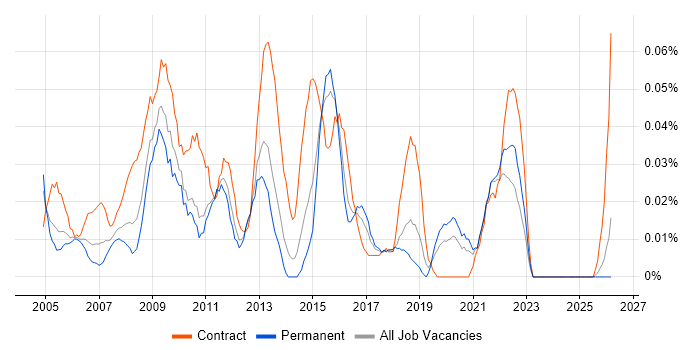 Business Information Analyst job vacancy trend in the Midlands