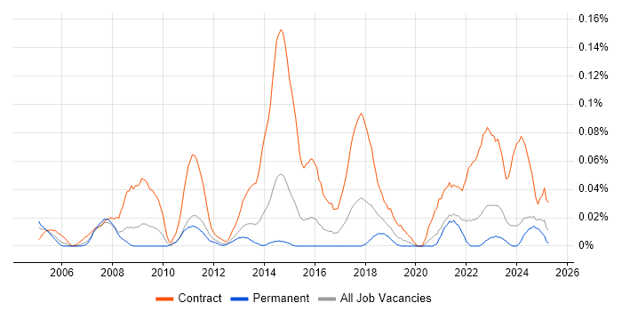 Job vacancy trend for Business Integration Analyst in the Midlands Job vacancy trend for Business Integration Analyst in the Midlands