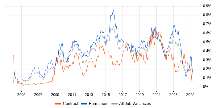 Job vacancy trend for Business Intelligence Analyst in the Midlands Job vacancy trend for Business Intelligence Analyst in the Midlands