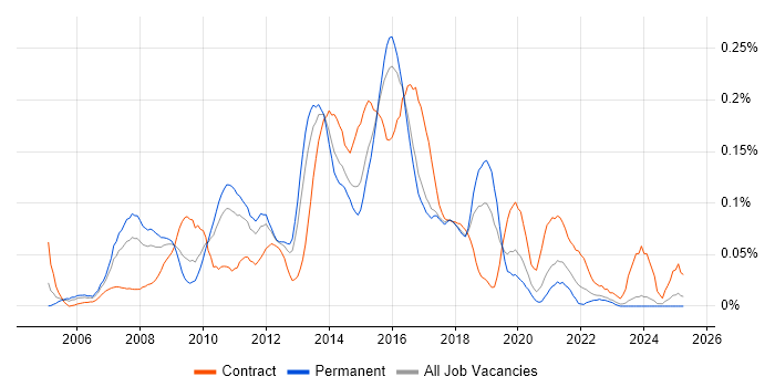 Job vacancy trend for Business Intelligence Architect in the Midlands Job vacancy trend for Business Intelligence Architect in the Midlands