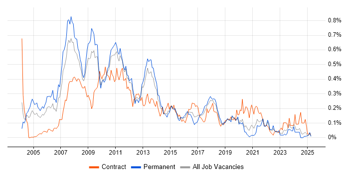Job vacancy trend for Business Intelligence Consultant in the Midlands Job vacancy trend for Business Intelligence Consultant in the Midlands