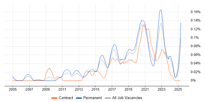 Job vacancy trend for Business Intelligence Data Analyst in the Midlands Job vacancy trend for Business Intelligence Data Analyst in the Midlands