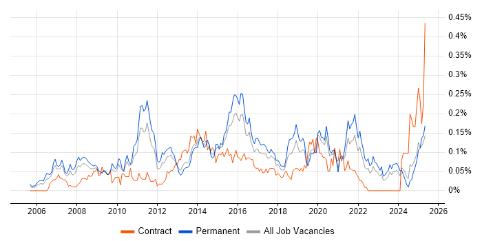 Job vacancy trend for Business Intelligence Lead in the Midlands