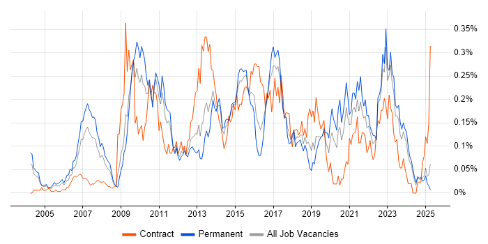 Job vacancy trend for Business Intelligence Manager in the Midlands