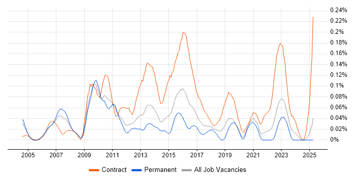 Job vacancy trend for Business Intelligence Project Manager in the Midlands Job vacancy trend for Business Intelligence Project Manager in the Midlands