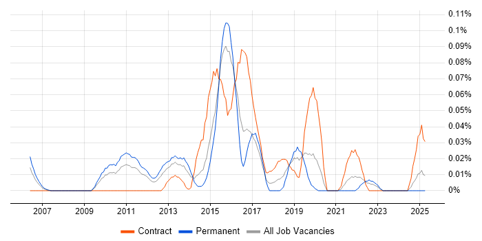 Job vacancy trend for Business Intelligence Solutions Architect in the Midlands Job vacancy trend for Business Intelligence Solutions Architect in the Midlands