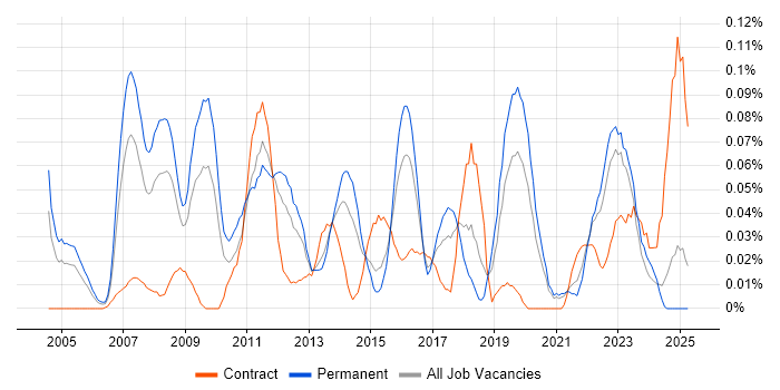 Job vacancy trend for Business Intelligence Specialist in the Midlands Job vacancy trend for Business Intelligence Specialist in the Midlands